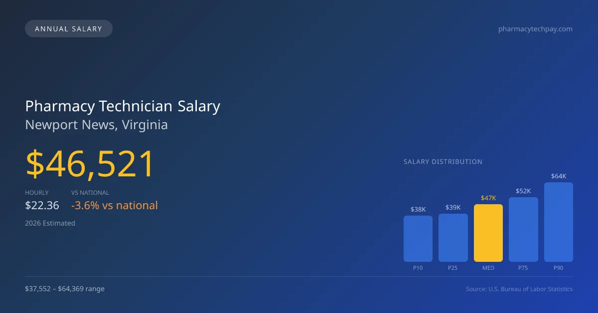 Pharmacy Technician Salary in Newport News, VA — 2026 est., based on 2025 BLS