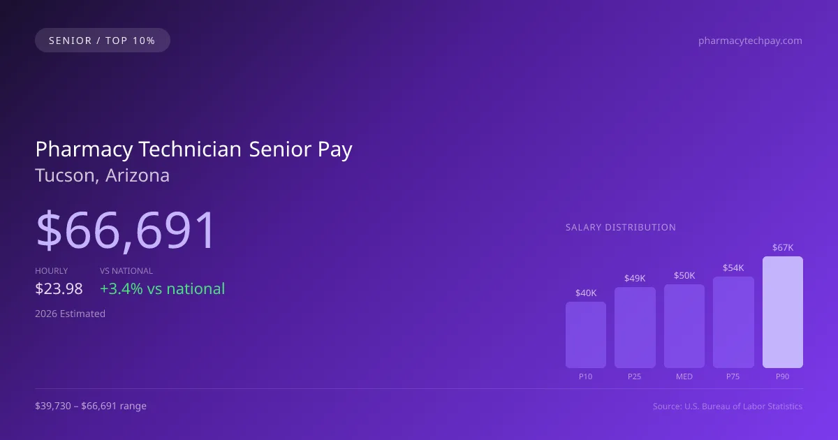 Pharmacy Technician Senior Salary in Tucson, AZ — 2026 est., based on 2025 BLS
