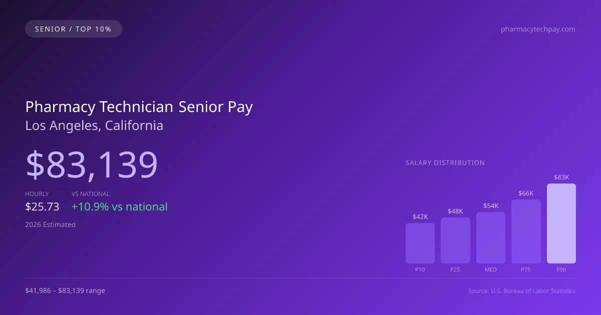 Pharmacy Technician Senior Salary in Los Angeles, CA — 2026 est., based on 2025 BLS