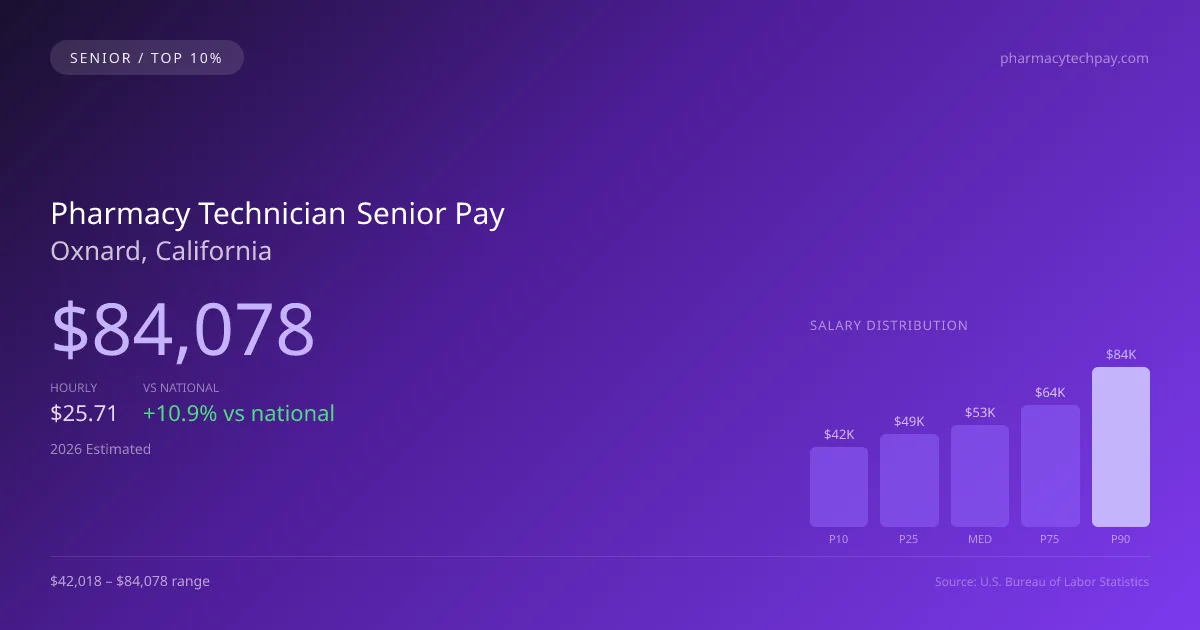 Pharmacy Technician Senior Salary in Oxnard, CA — 2026 est., based on 2025 BLS