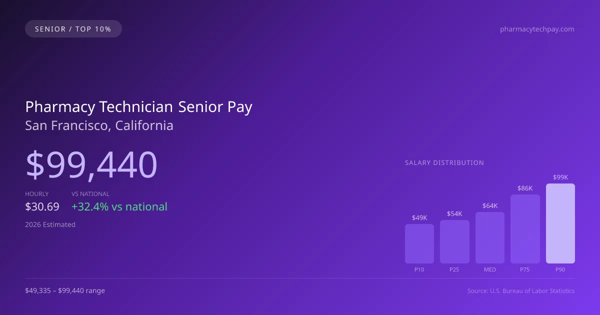 Pharmacy Technician Senior Salary in San Francisco, CA — 2026 est., based on 2025 BLS