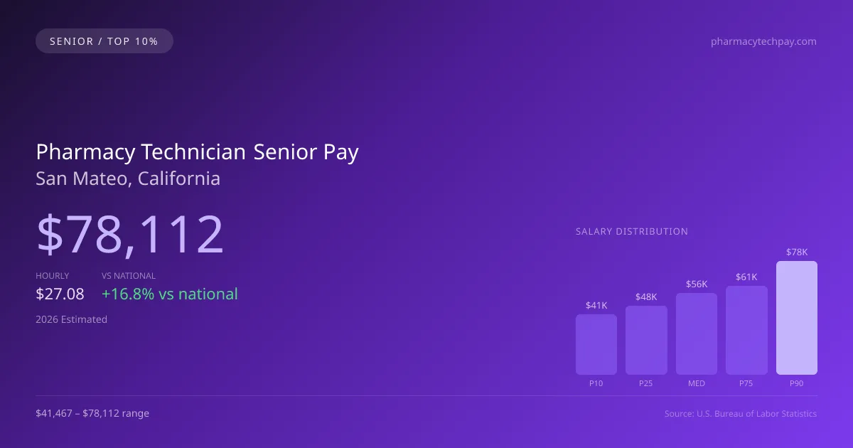 Pharmacy Technician Senior Salary in San Mateo, CA — 2026 est., based on 2025 BLS