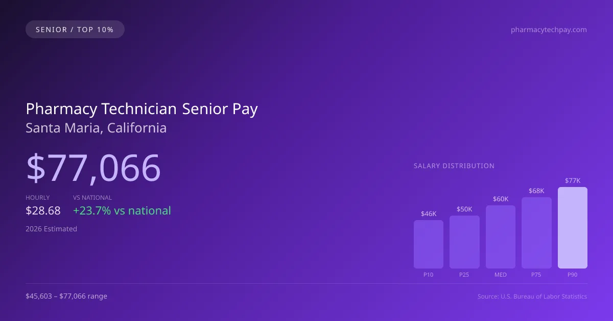 Pharmacy Technician Senior Salary in Santa Maria, CA — 2026 est., based on 2025 BLS