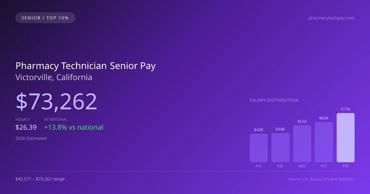 Pharmacy Technician Senior Salary in Victorville, CA — 2026 est., based on 2025 BLS