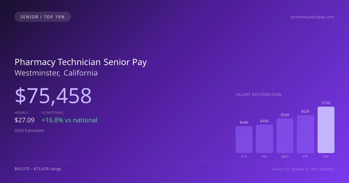 Pharmacy Technician Senior Salary in Westminster, CA — 2026 est., based on 2025 BLS