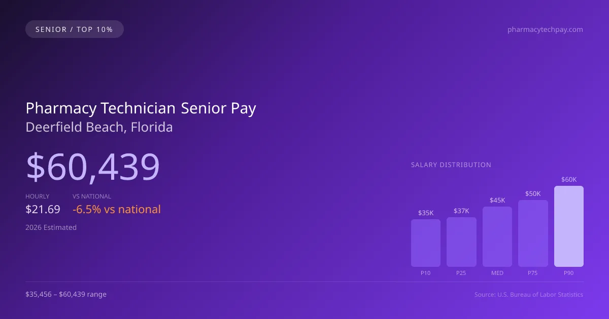 Pharmacy Technician Senior Salary in Deerfield Beach, FL — 2026 est., based on 2025 BLS