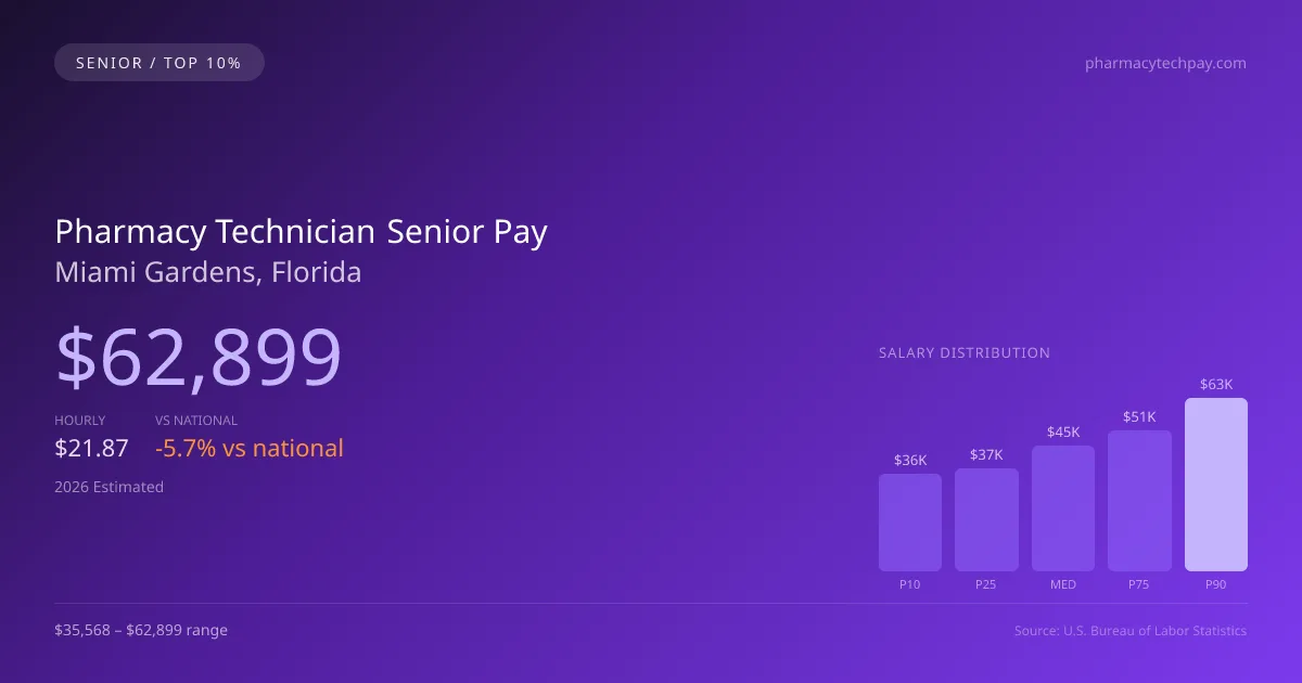 Pharmacy Technician Senior Salary in Miami Gardens, FL — 2026 est., based on 2025 BLS