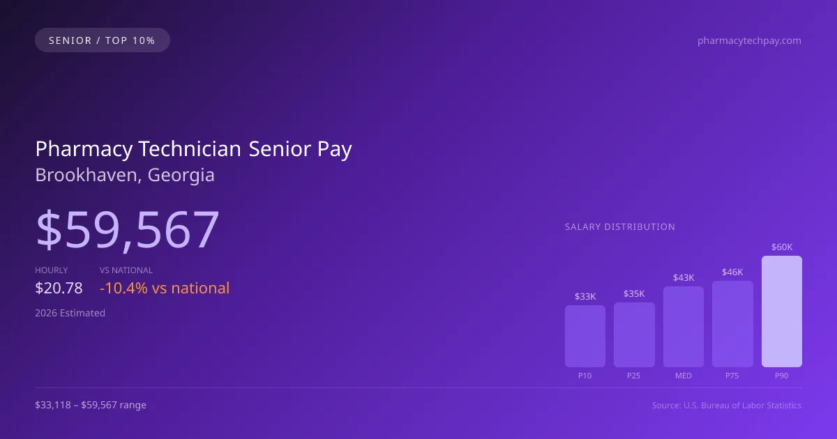 Pharmacy Technician Senior Salary in Brookhaven, GA — 2026 est., based on 2025 BLS