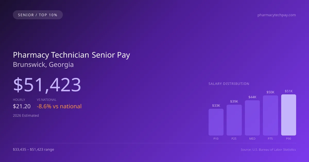 Pharmacy Technician Senior Salary in Brunswick, GA — 2026 est., based on 2025 BLS
