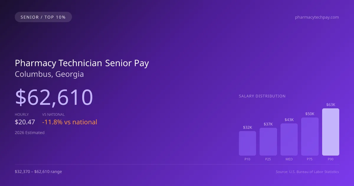 Pharmacy Technician Senior Salary in Columbus, GA — 2026 est., based on 2025 BLS