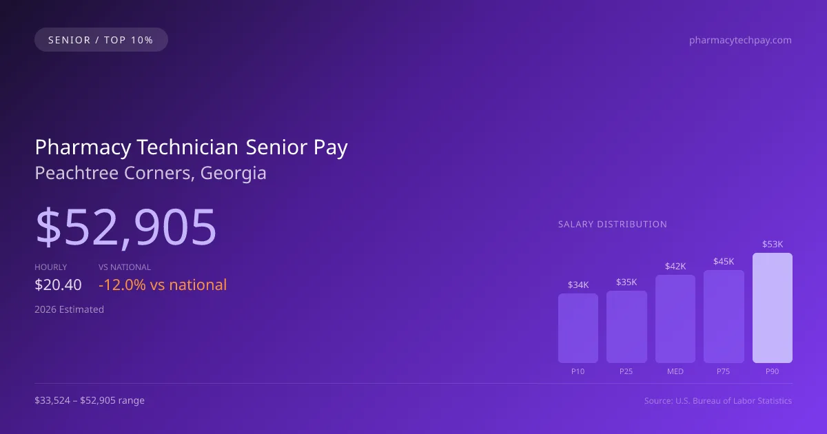 Pharmacy Technician Senior Salary in Peachtree Corners, GA — 2026 est., based on 2025 BLS