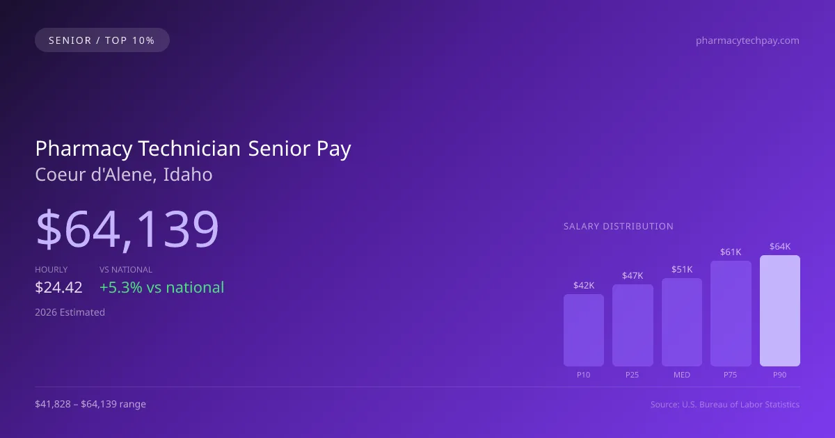 Pharmacy Technician Senior Salary in Coeur d'Alene, ID — 2026 est., based on 2025 BLS