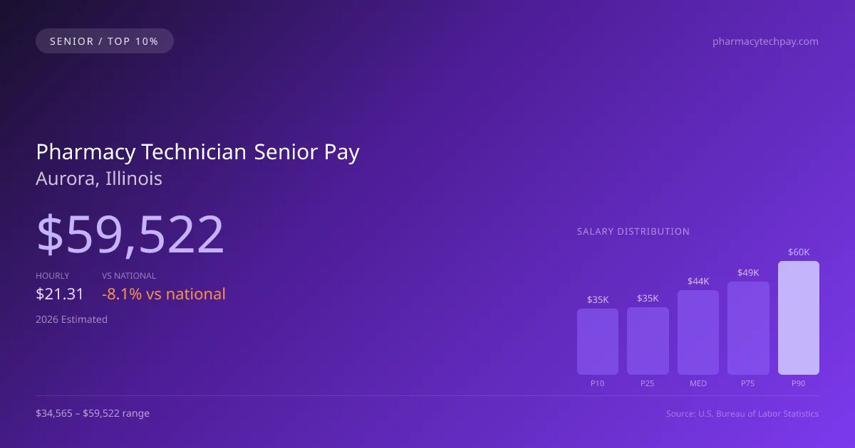 Pharmacy Technician Senior Salary in Aurora, IL — 2026 est., based on 2025 BLS