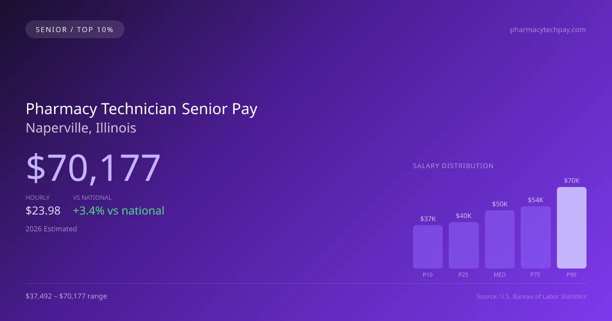 Pharmacy Technician Senior Salary in Naperville, IL — 2026 est., based on 2025 BLS