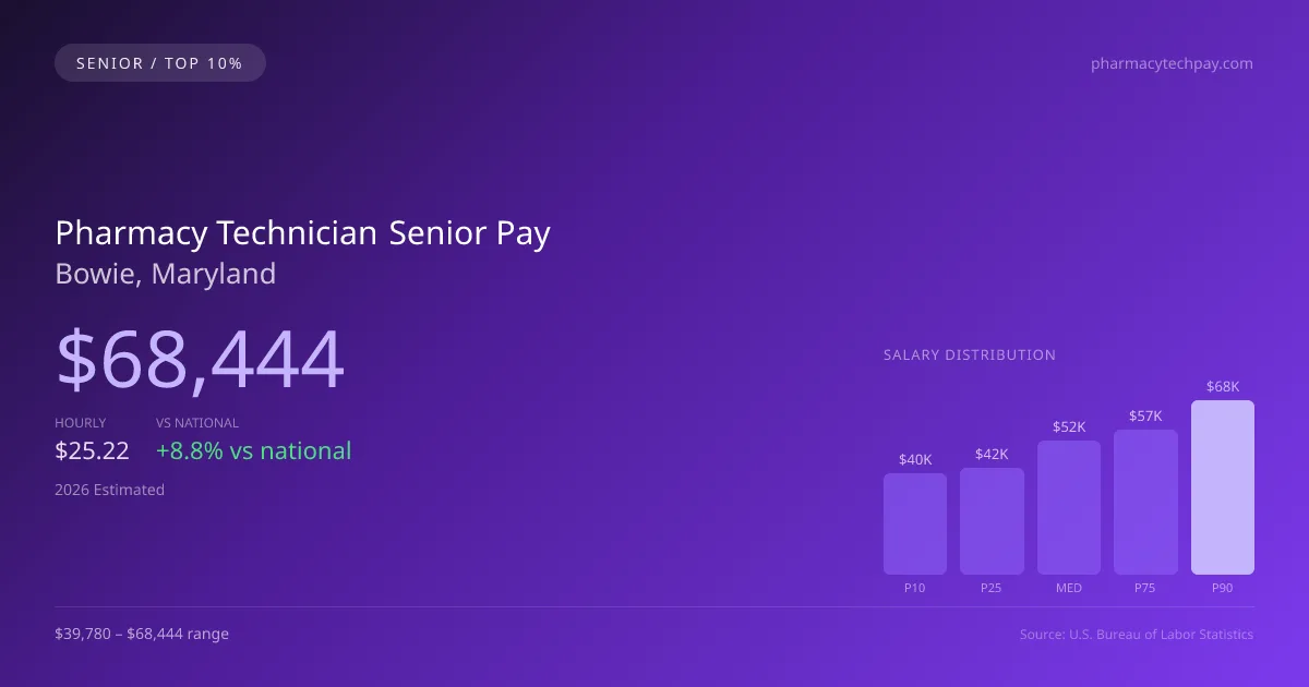 Pharmacy Technician Senior Salary in Bowie, MD — 2026 est., based on 2025 BLS