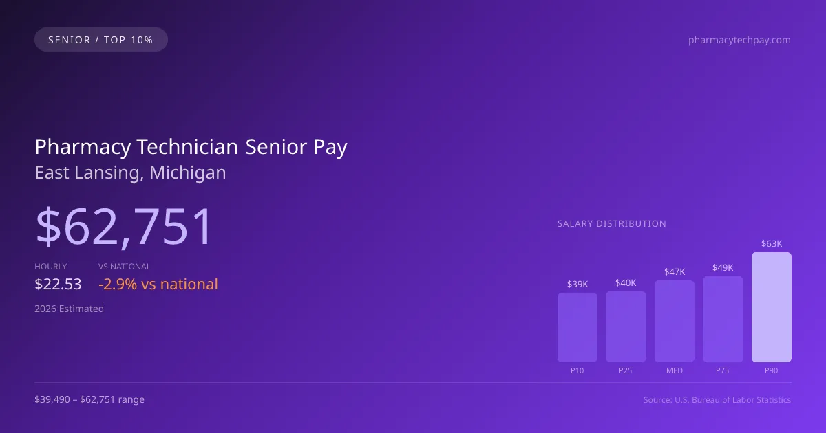 Pharmacy Technician Senior Salary in East Lansing, MI — 2026 est., based on 2025 BLS