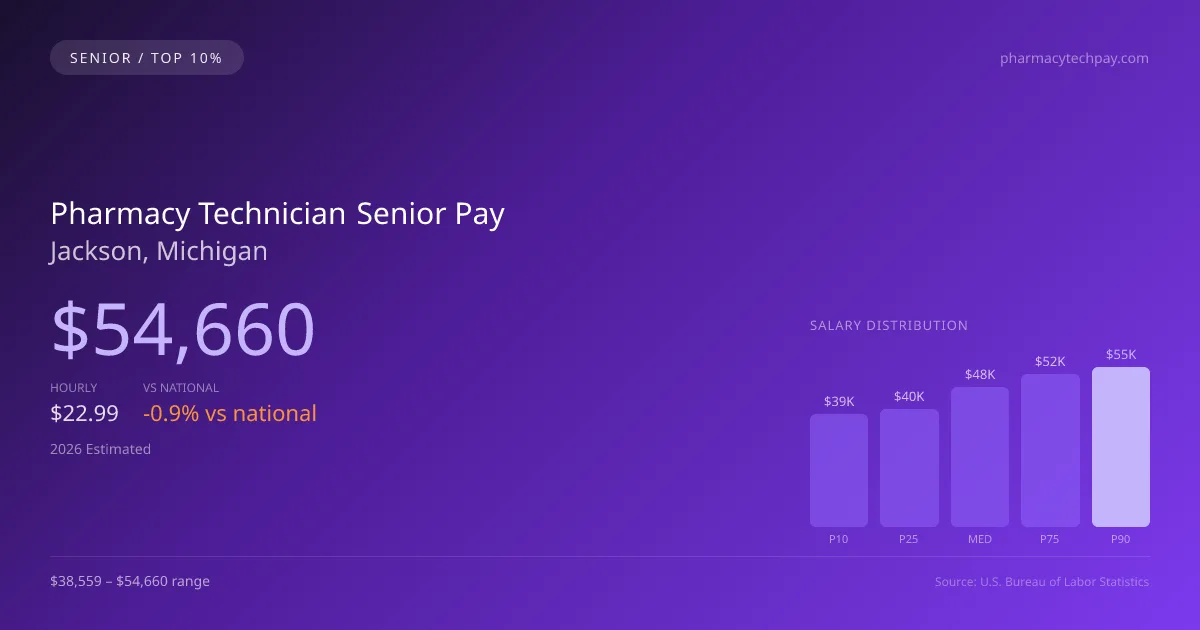 Pharmacy Technician Senior Salary in Jackson, MI — 2026 est., based on 2025 BLS