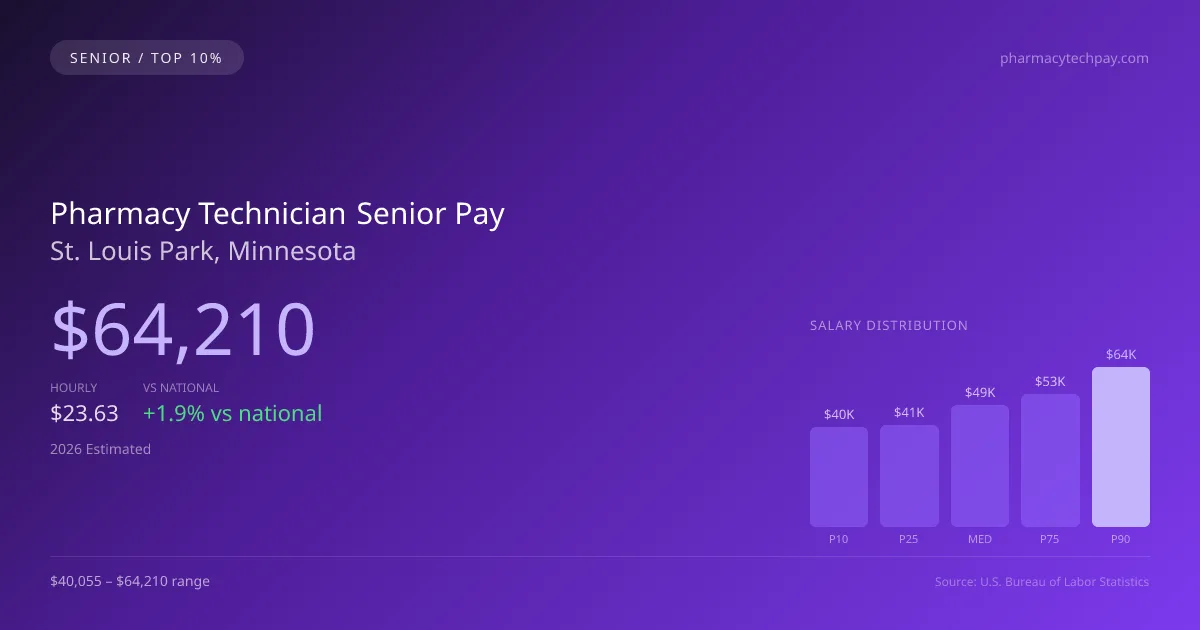 Pharmacy Technician Senior Salary in St. Louis Park, MN — 2026 est., based on 2025 BLS