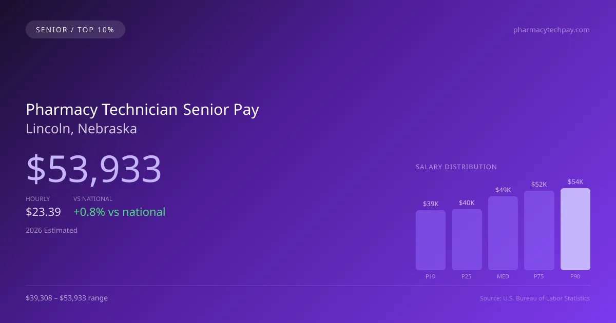 Pharmacy Technician Senior Salary in Lincoln, NE — 2026 est., based on 2025 BLS