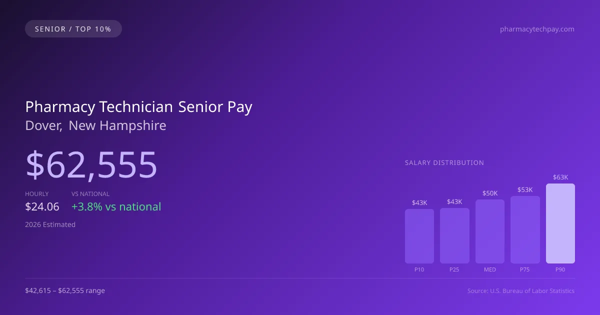 Pharmacy Technician Senior Salary in Dover, NH — 2026 est., based on 2025 BLS