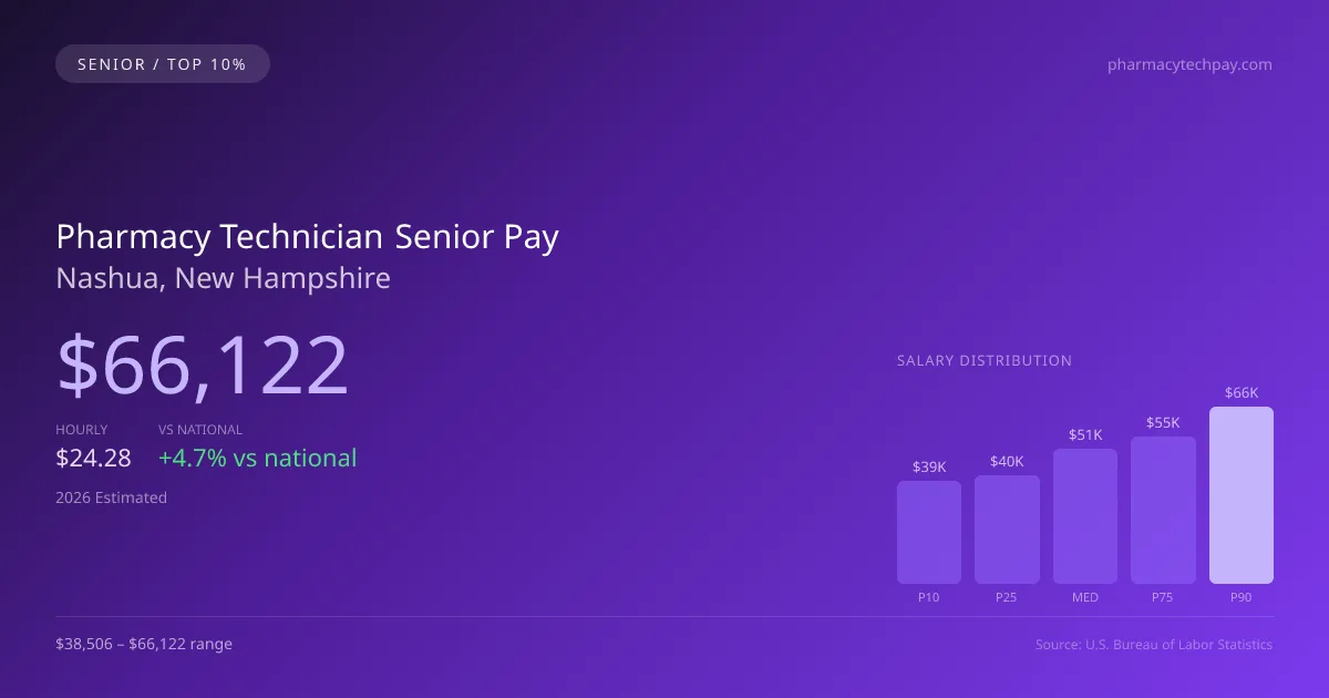 Pharmacy Technician Senior Salary in Nashua, NH — 2026 est., based on 2025 BLS