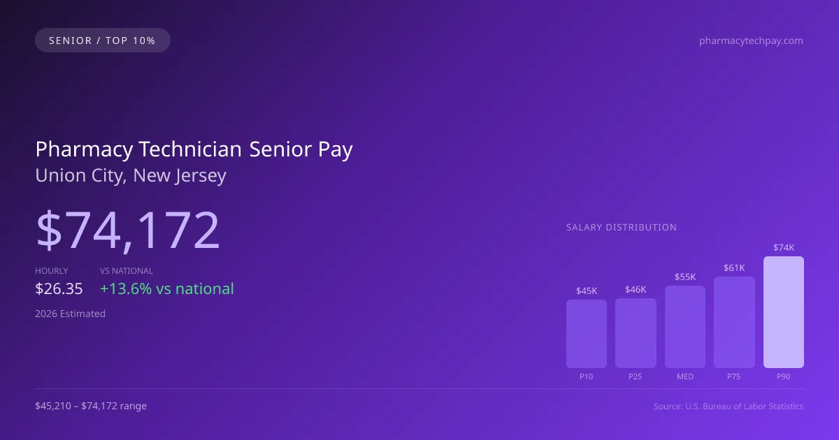 Pharmacy Technician Senior Salary in Union City, NJ — 2026 est., based on 2025 BLS
