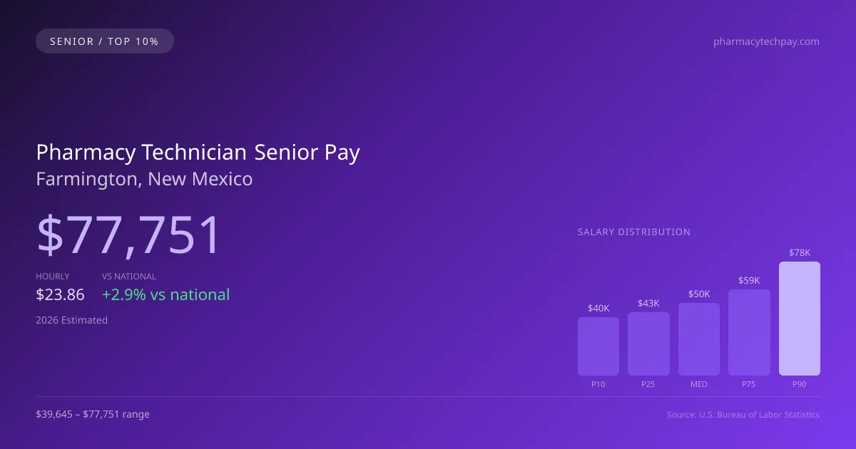 Pharmacy Technician Senior Salary in Farmington, NM — 2026 est., based on 2025 BLS