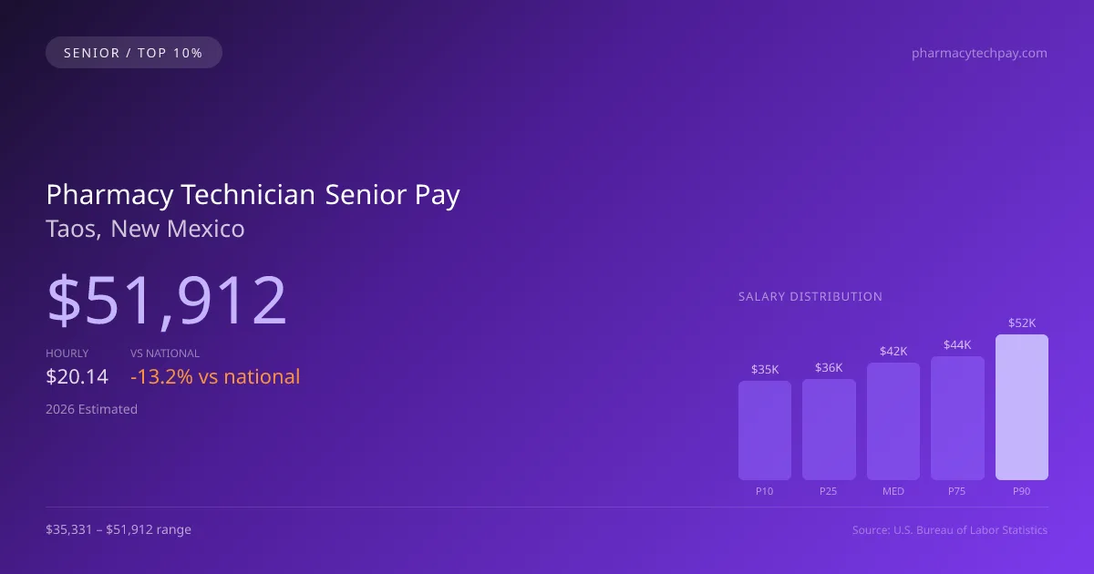 Pharmacy Technician Senior Salary in Taos, NM — 2026 est., based on 2025 BLS