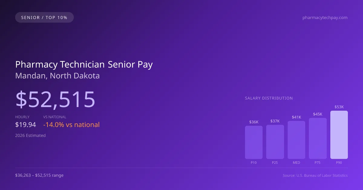 Pharmacy Technician Senior Salary in Mandan, ND — 2026 est., based on 2025 BLS