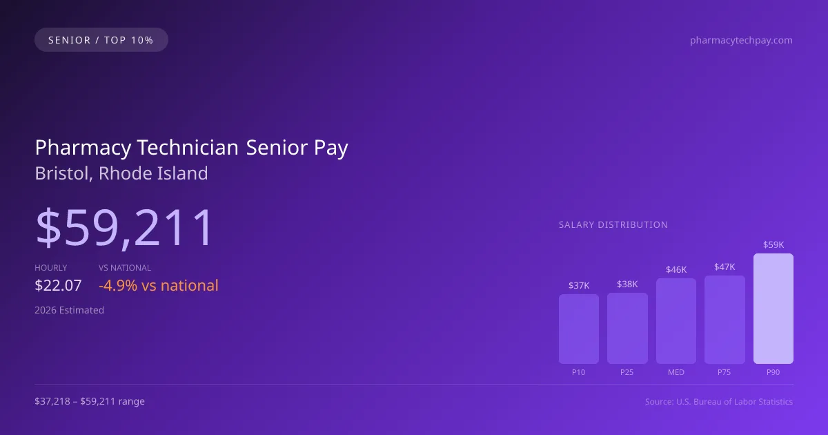 Pharmacy Technician Senior Salary in Bristol, RI — 2026 est., based on 2025 BLS