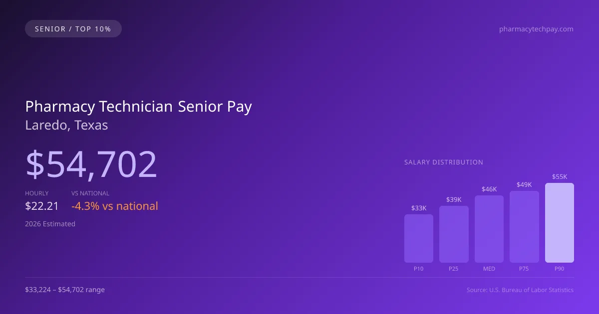 Pharmacy Technician Senior Salary in Laredo, TX — 2026 est., based on 2025 BLS