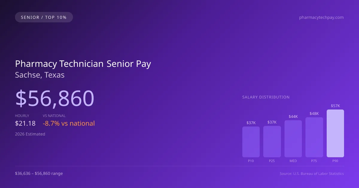 Pharmacy Technician Senior Salary in Sachse, TX — 2026 est., based on 2025 BLS