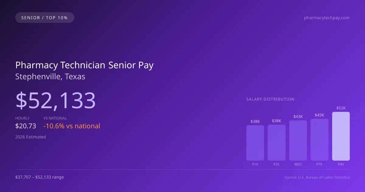 Pharmacy Technician Senior Salary in Stephenville, TX — 2026 est., based on 2025 BLS