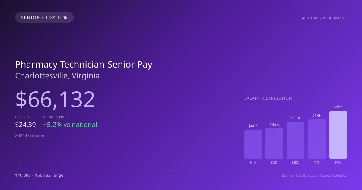 Pharmacy Technician Senior Salary in Charlottesville, VA — 2026 est., based on 2025 BLS