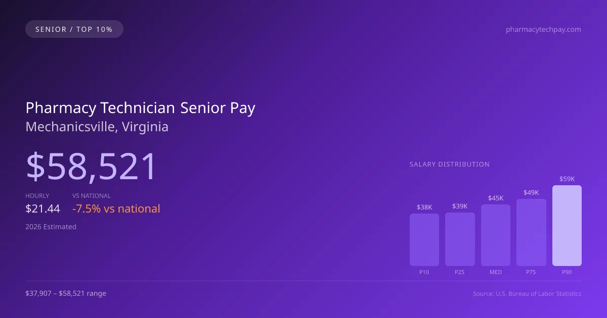 Pharmacy Technician Senior Salary in Mechanicsville, VA — 2026 est., based on 2025 BLS
