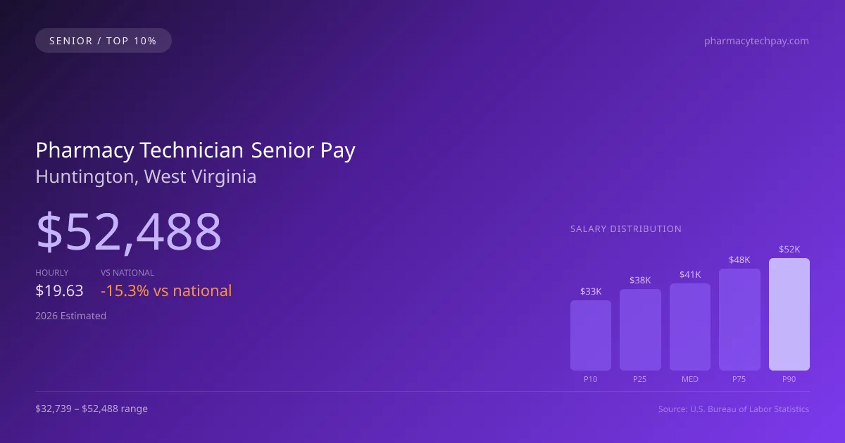 Pharmacy Technician Senior Salary in Huntington, WV — 2026 est., based on 2025 BLS
