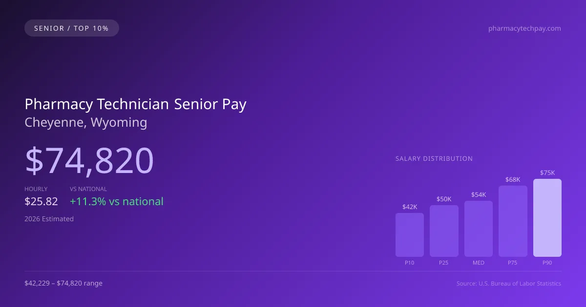 Pharmacy Technician Senior Salary in Cheyenne, WY — 2026 est., based on 2025 BLS